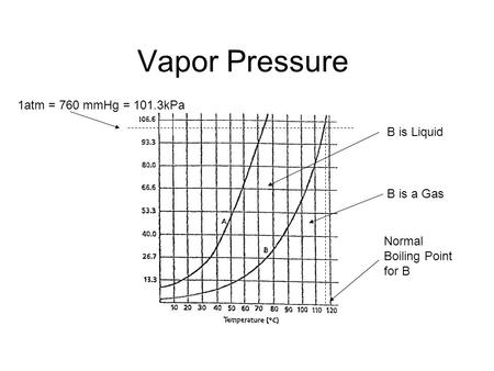 Vapor Pressure 1atm = 760 mmHg = 101.3kPa B is a Gas B is Liquid Normal Boiling Point for B.