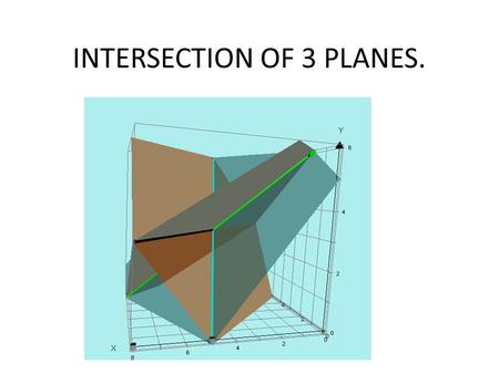 INTERSECTION OF 3 PLANES.. Consider the 3 planes given by the following equations: x + 2y + z = 14  2x + 2y – z = 10  x – y + z = 5  The traditional.
