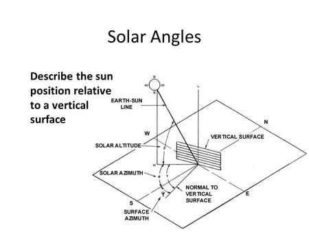 Solar Angles Describe the sun position relative to a vertical surface.