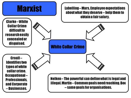Marxist White Collar Crime Clarke – White Collar Crime difficult to research easily concealed or disguised. Croall – Identifies two types of white collar.