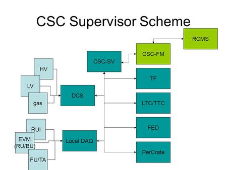 CSC Supervisor Scheme CSC-SV PerCrate FED LTC/TTC TF CSC-FM RCMS DCS Local DAQ HV LV gas RUI EVM (RU/BU) FU/TA.