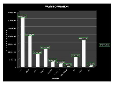 Questions for world Population Graph 1.What country has the largest column? What are the reasons that you think that this country has the highest amount?