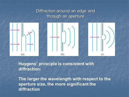 Diffraction around an edge and through an aperture