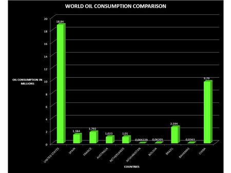 WORLD OIL CONSUMPTION COMPARISON QUESTIONS 1.What country has the largest column? What are the reasons that you think that this country has the highest.
