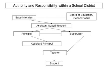Superintendent Board of Education/ School Board Assistant Superintendent Principal Assistant Principal Supervisor Teacher Student Authority and Responsibility.