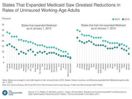 Percent 2013 2015 States that expanded Medicaid  as of January 1, 2015
