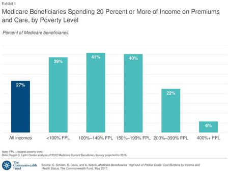 Exhibit 1 Medicare Beneficiaries Spending 20 Percent or More of Income on Premiums and Care, by Poverty Level Percent of Medicare beneficiaries Note: FPL.