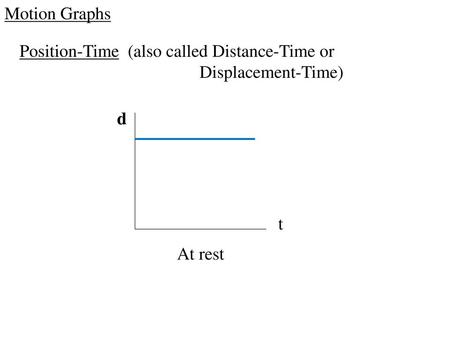Motion Graphs Position-Time (also called Distance-Time or 						Displacement-Time) d t At rest.