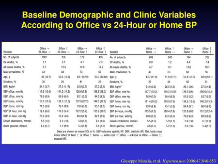Baseline Demographic and Clinic Variables According to Office vs 24-Hour or Home BP Giuseppe Mancia, et al. Hypertension 2006;47;846-853.