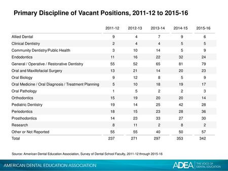 Primary Discipline of Vacant Positions, to