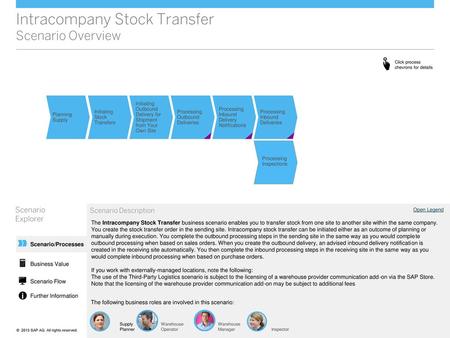 Intracompany Stock Transfer Scenario Overview