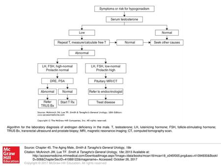Algorithm for the laboratory diagnosis of androgen deficiency in the male. T, testosterone; LH, luteinizing hormone; FSH, follicle-stimulating hormone;