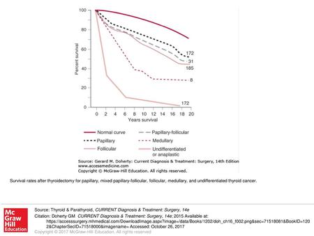 Survival rates after thyroidectomy for papillary, mixed papillary-follicular, follicular, medullary, and undifferentiated thyroid cancer. Source: Thyroid.
