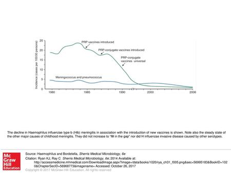 The decline in Haemophilus influenzae type b (Hib) meningitis in association with the introduction of new vaccines is shown. Note also the steady state.