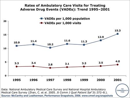 Rates of Ambulatory Care Visits for Treating Adverse Drug Events (VADEs): Trend 1995–2001 Data: National Ambulatory Medical Care Survey and National Hospital.