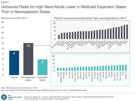 Percent uninsured among states’ high-need populations, 2014