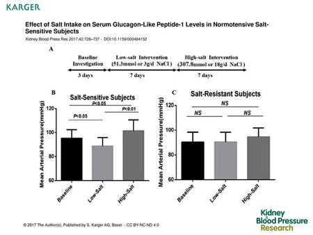 Effect of Salt Intake on Serum Glucagon-Like Peptide-1 Levels in Normotensive Salt-Sensitive Subjects Kidney Blood Press Res 2017;42:728–737 - DOI:10.1159/000484152.