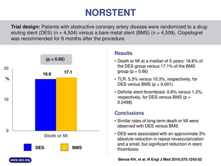 NORSTENT Trial design: Patients with obstructive coronary artery disease were randomized to a drug-eluting stent (DES) (n = 4,504) versus a bare-metal.
