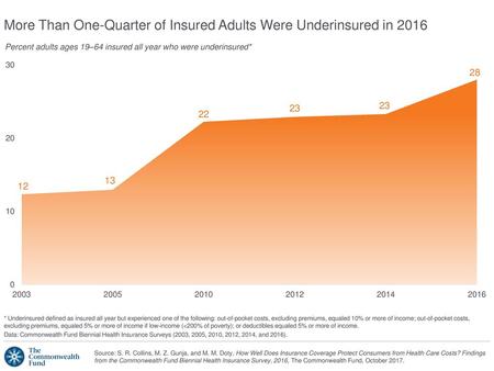 More Than One-Quarter of Insured Adults Were Underinsured in 2016