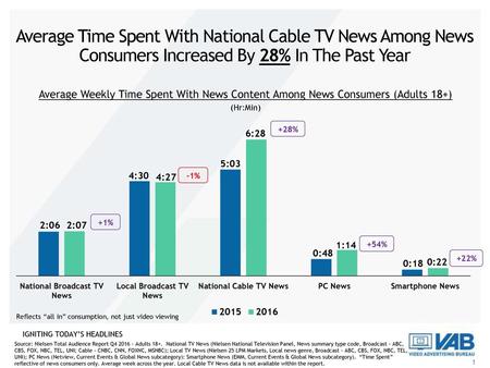 Average Time Spent With National Cable TV News Among News Consumers Increased By 28% In The Past Year Average Weekly Time Spent With News Content Among.