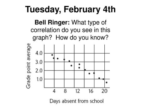 Tuesday, February 4th Bell Ringer: What type of correlation do you see in this graph? How do you know?