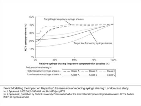 Figure 4 Impact on the endemic HCV seroprevalence of reducing syringe sharing amongst high and low frequency syringe sharing IDUs. Projections are shown.