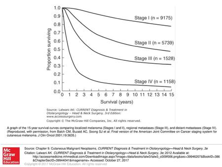 A graph of the 15-year survival curves comparing localized melanoma (Stages I and II), regional metastases (Stage III), and distant metastases (Stage IV).