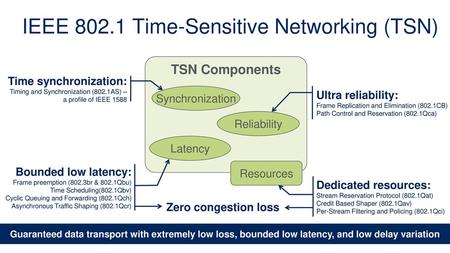 IEEE Time-Sensitive Networking (TSN)