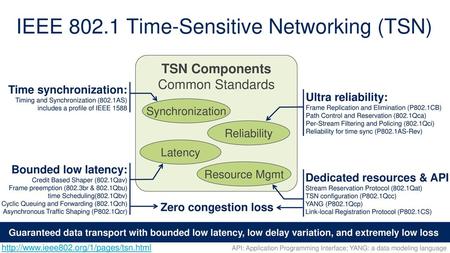 IEEE Time-Sensitive Networking (TSN)