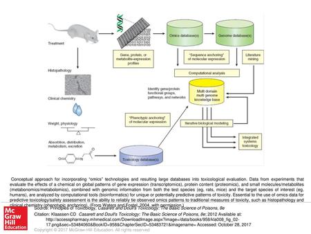 Conceptual approach for incorporating “omics” technologies and resulting large databases into toxicological evaluation. Data from experiments that evaluate.