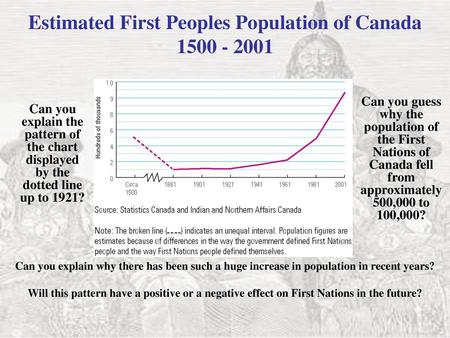 Estimated First Peoples Population of Canada