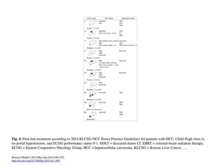 Fig. 4. First-line treatment according to 2014 KLCSG-NCC Korea Practice Guidelines for patients with HCC, Child-Pugh class A, no portal hypertension, and.