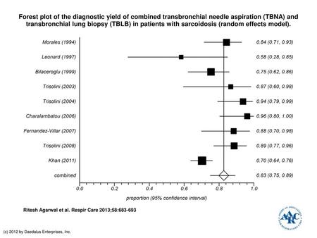 Forest plot of the diagnostic yield of combined transbronchial needle aspiration (TBNA) and transbronchial lung biopsy (TBLB) in patients with sarcoidosis.
