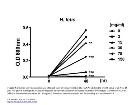 Figure 3. Crude N-acetylneuraminic acid obtained from glycomacropeptide (G-NANA) inhibits the growth curve of H. felis. H. felis was grown overnight in.