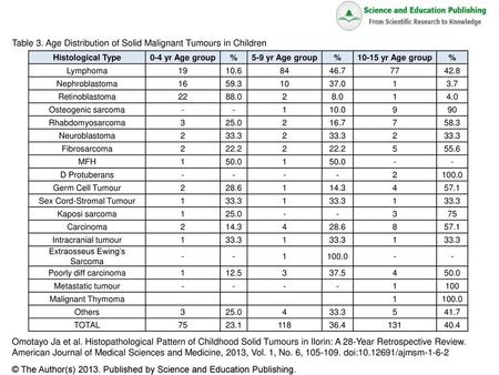 Table 3. Age Distribution of Solid Malignant Tumours in Children