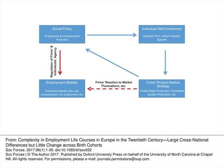 Figure 1. VoC conceptual framework linking employment mobility and welfare production regimes From: Complexity in Employment Life Courses in Europe in.
