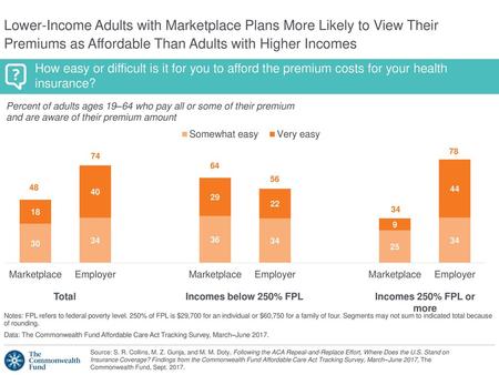 Lower-Income Adults with Marketplace Plans More Likely to View Their Premiums as Affordable Than Adults with Higher Incomes How easy or difficult is it.