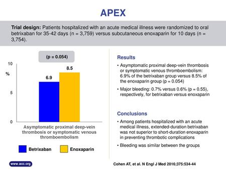 APEX Trial design: Patients hospitalized with an acute medical illness were randomized to oral betrixaban for 35-42 days (n = 3,759) versus subcutaneous.