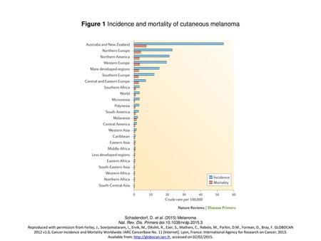 Figure 1 Incidence and mortality of cutaneous melanoma