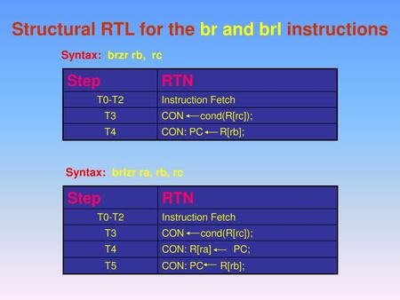 Structural RTL for the br and brl instructions