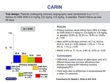 CARIN Trial design: Patients undergoing coronary angiography were randomized in a 1:1:1:1 fashion to CMX-2043 2.4 mg/kg, 3.6 mg/kg, 4.8 mg/kg, or placebo.