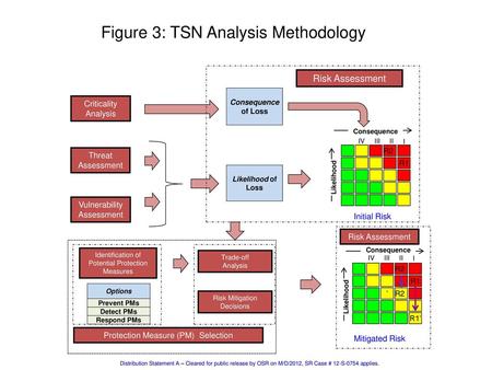 Figure 3: TSN Analysis Methodology