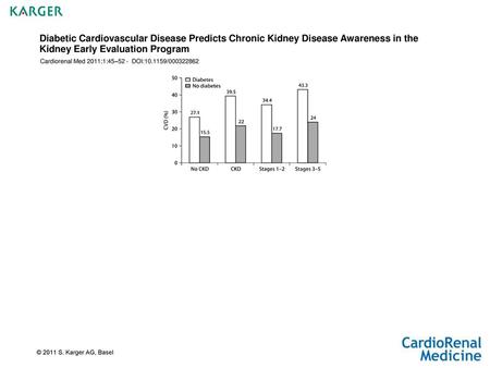 Diabetic Cardiovascular Disease Predicts Chronic Kidney Disease Awareness in the Kidney Early Evaluation Program Cardiorenal Med 2011;1:45–52 - DOI:10.1159/000322862.