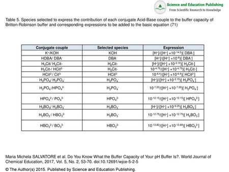 [H+]/([H+] +10-3.15)[ H2Cit-] Table 5. Species selected to express the contribution of each conjugate Acid-Base couple to the buffer capacity of Britton-Robinson.