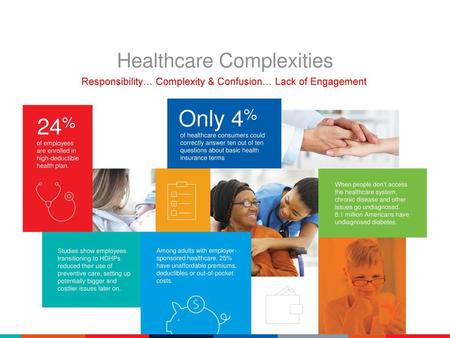 Only 4% 24% Healthcare Complexities