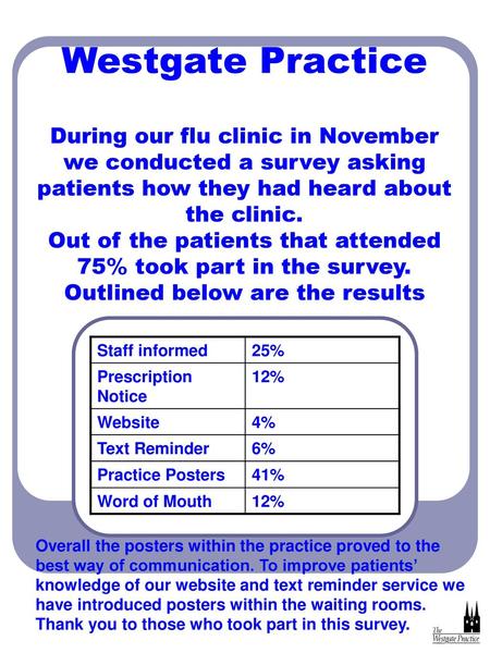 Westgate Practice During our flu clinic in November we conducted a survey asking patients how they had heard about the clinic. Out of the patients that.