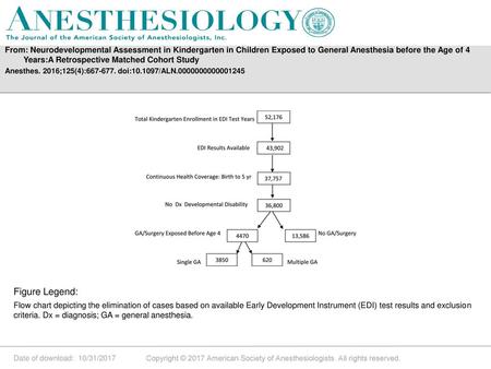 From: Neurodevelopmental Assessment in Kindergarten in Children Exposed to General Anesthesia before the Age of 4 Years:A Retrospective Matched Cohort.