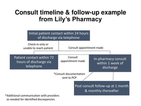 Consult timeline & follow-up example from Lily’s Pharmacy