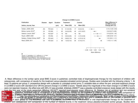 A. Mean difference in the lumbar spine areal BMD Z-score in published, controlled trials of bisphosphonate therapy for the treatment of children with osteoporosis,