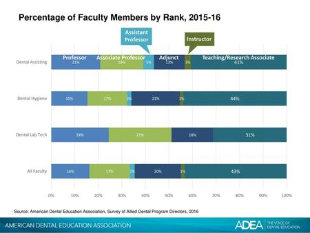 Percentage of Faculty Members by Rank,